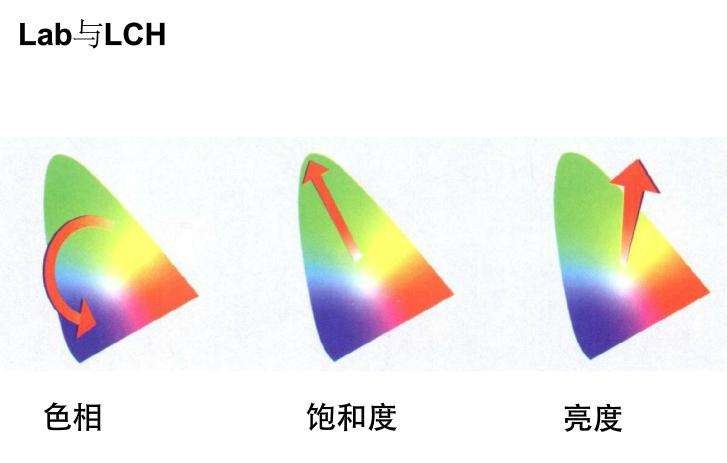 Lch值和Lab值