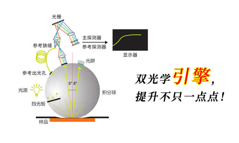 双光路系统测色更精准