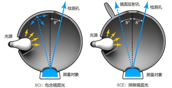 漫射：8°