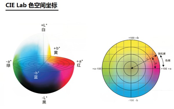 CIE Lab颜色空间