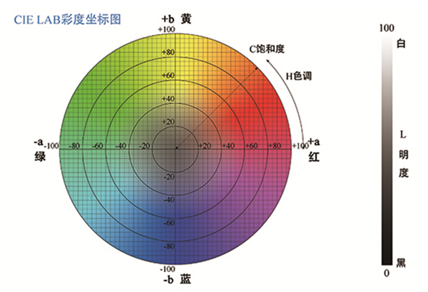 色差仪颜色空间