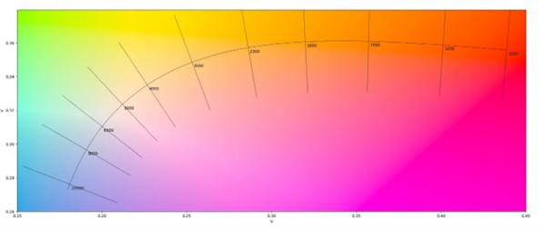 UCS色度图