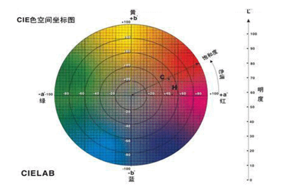 CIE1976色彩空间及色差公式0