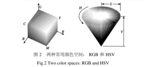 颜色空间与颜色空间的量化