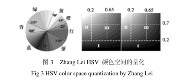 颜色空间与颜色空间的量化2