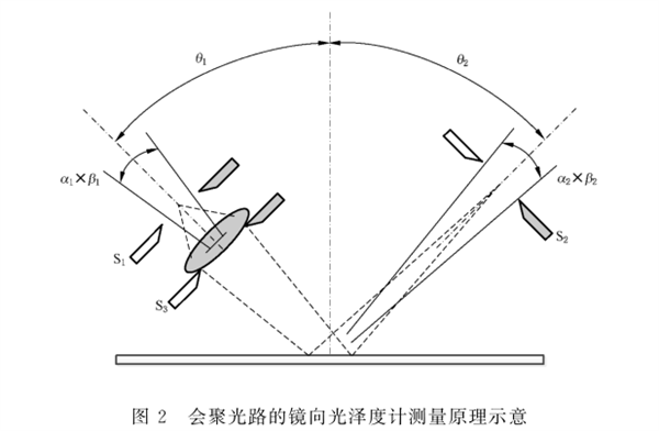 光泽度单位和光泽度仪的原理2