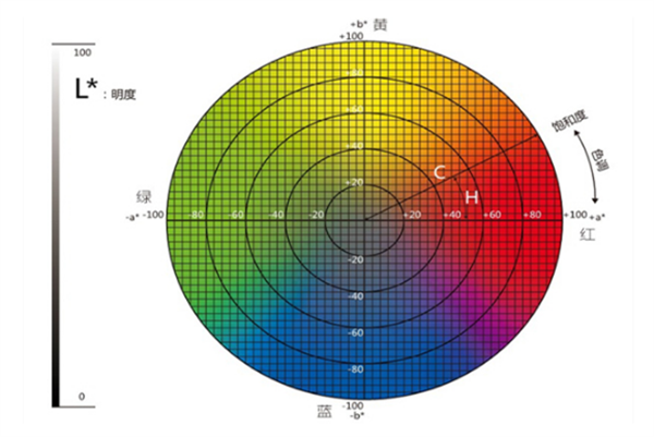 Lab色彩空间是什么？色差仪Lab值怎么算？