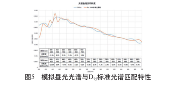 基于LED光源的棉花分级室D模拟昼光照明系统研究3