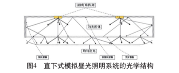 基于LED光源的棉花分级室D模拟昼光照明系统研究2