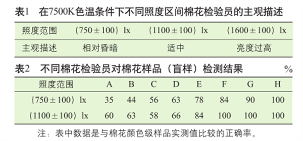 基于LED光源的棉花分级室D模拟昼光照明系统研究6