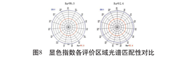 基于LED光源的棉花分级室D模拟昼光照明系统研究7