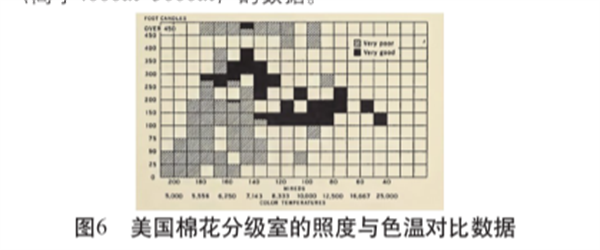 基于LED光源的棉花分级室D模拟昼光照明系统研究4