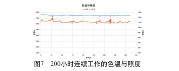 基于LED光源的棉花分级室D模拟昼光照明系统研究5