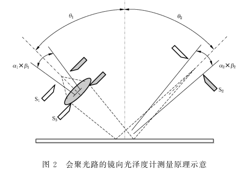 光泽度仪测试原理是什么？数值范围是多少？2