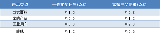 纺织行业色差标准