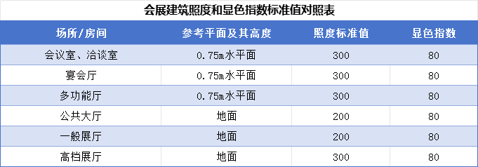 会展建筑照度和显色指数标准值对照表