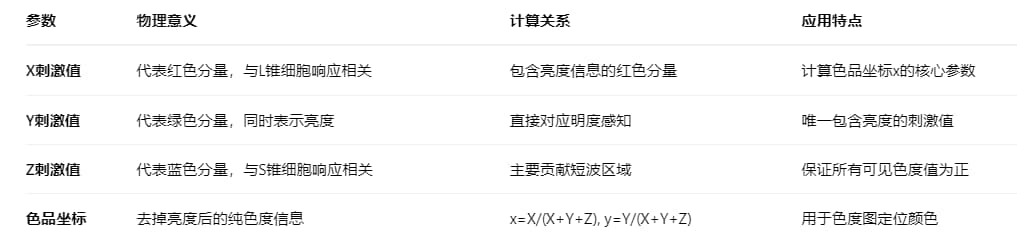 色差仪三刺激值的原理和计算公式