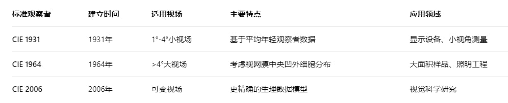 色差仪三刺激值的原理和计算公式3