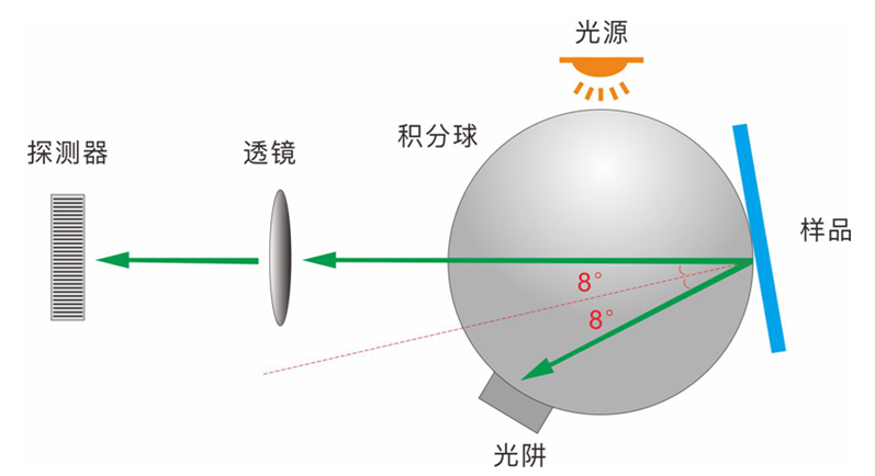 积分球色差仪3