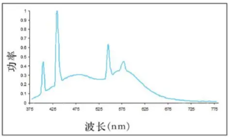 光源相对光谱功率分布