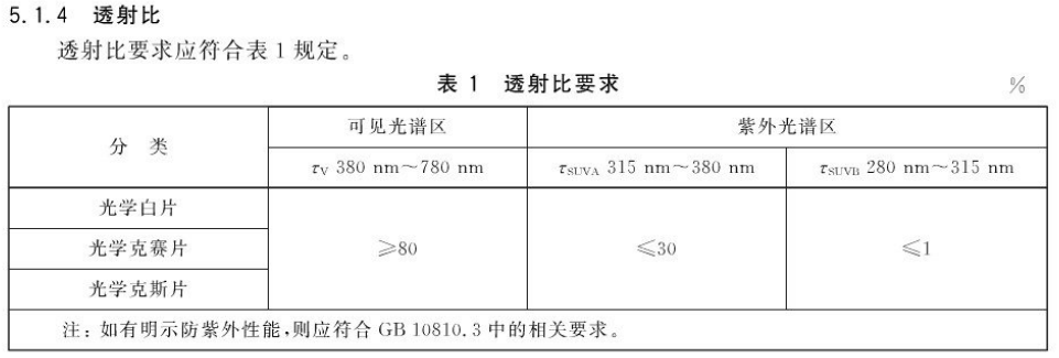 光学玻璃眼镜片毛坯的透过率是多少？——GBT 14148-2011