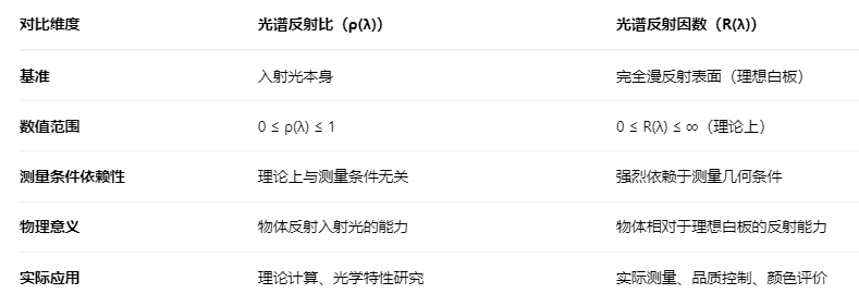 光谱反射比和光耦反射因数