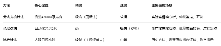 啤酒色度测量方法对比