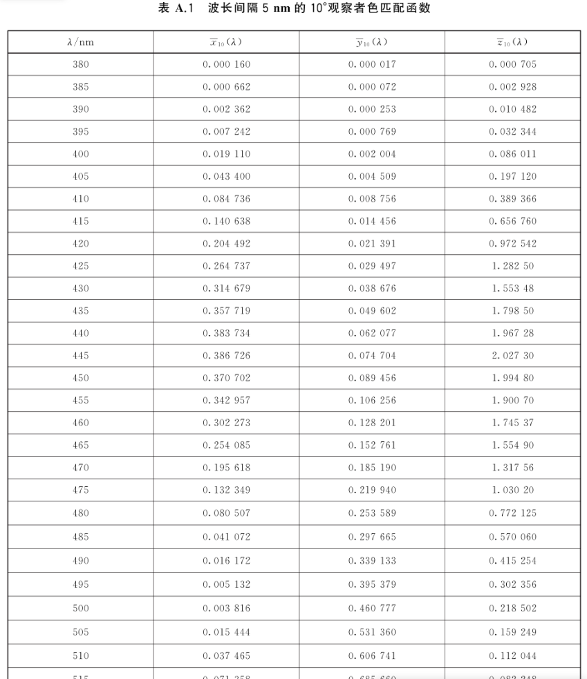 波长间隔5nm的10°观察者色匹配函数.