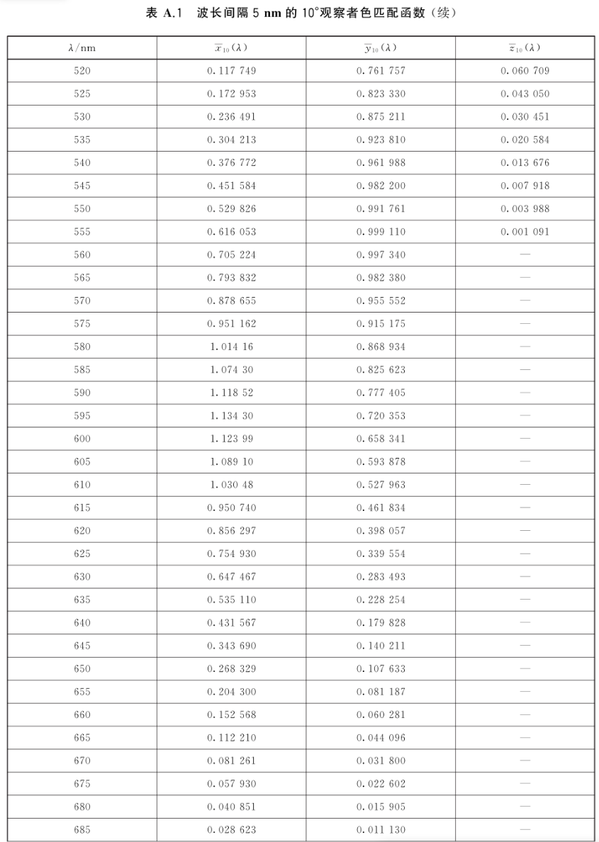 波长间隔5nm的10°观察者色匹配函数.2