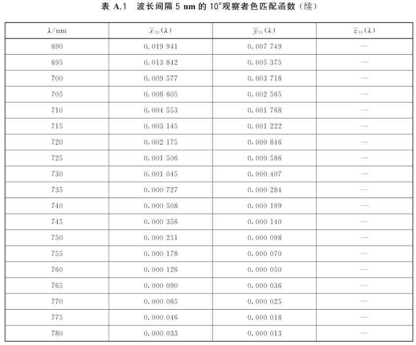波长间隔5nm的10°观察者色匹配函数.3