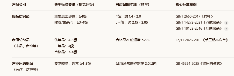 纺织行业色差ΔE值标准