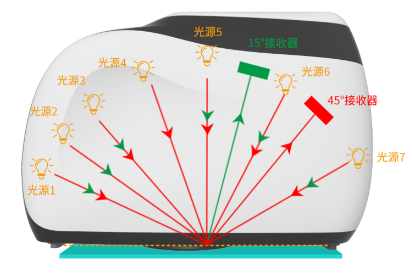 汽车油漆-多角度分光测色仪2