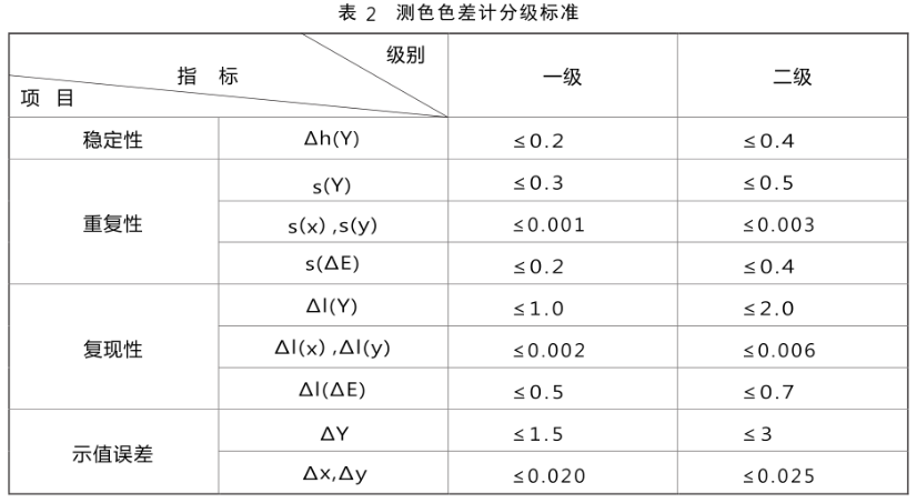 色差仪分级标准2